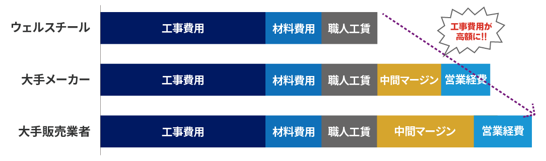 中間マージンを上乗せされると工事費用が高額になる