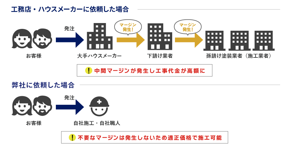 中間マージンを上乗せされると工事費用が高額になる