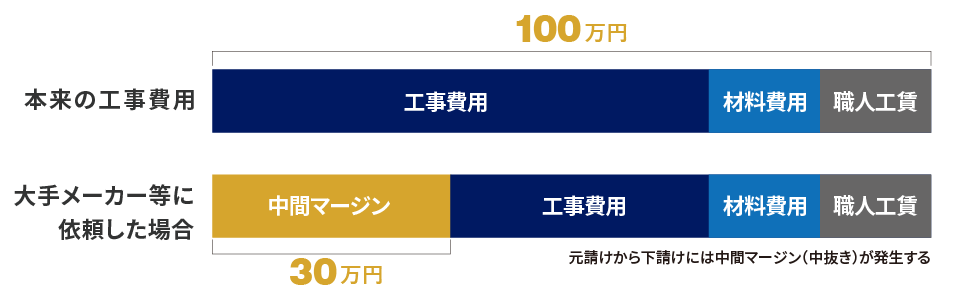 中間マージンを上乗せされると工事費用が高額になる